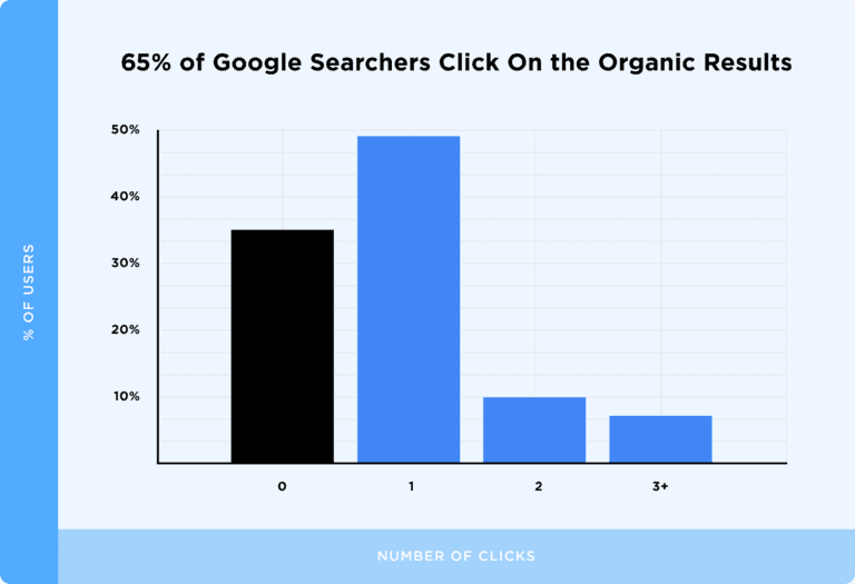 Google Seo ilk 10